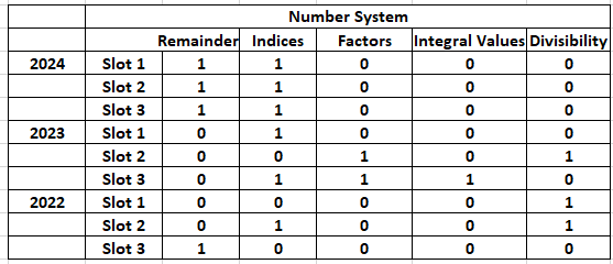 Number System important quant topics