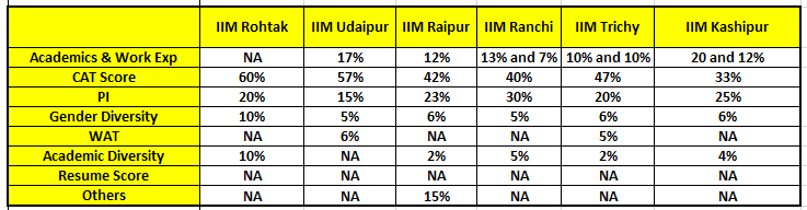 Weightage Components for New IIMs