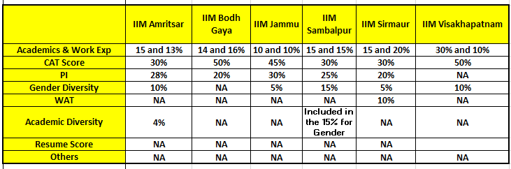 Weightage Components for baby IIMs