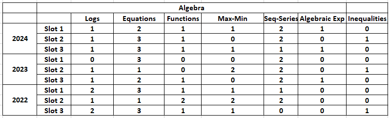 algebra important quant topics