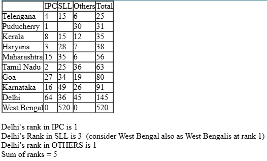 CAT-2019-slot-1-DILR-Answer-28
