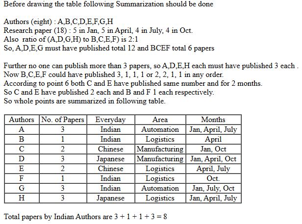 CAT 2021 DILR Slot 1 Answer 10