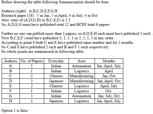 CAT 2021 DILR Slot 1 Answer 12