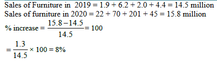 CAT 2021 DILR Slot 1 Answer 2
