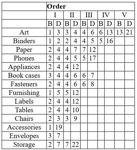CAT 2021 DILR Slot 2 Answer Set 1