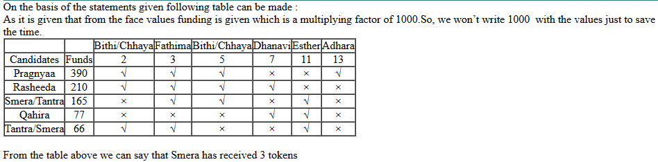 CAT 2022 DLIR Slot 1 Answer 10