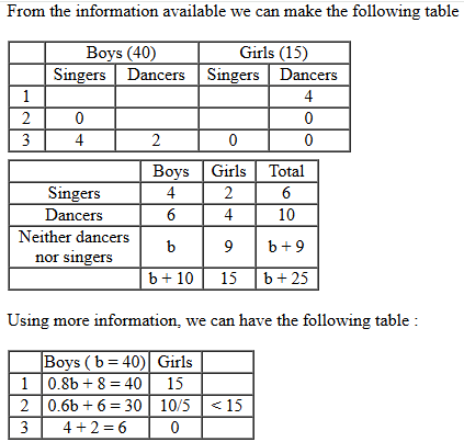 CAT 2022 DLIR Slot 1 Answer 11