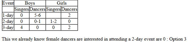 CAT 2022 DLIR Slot 1 Answer 15