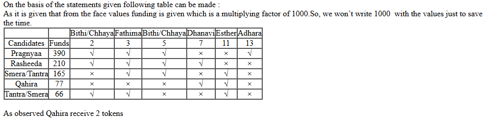 CAT 2022 DLIR Slot 1 Answer 6