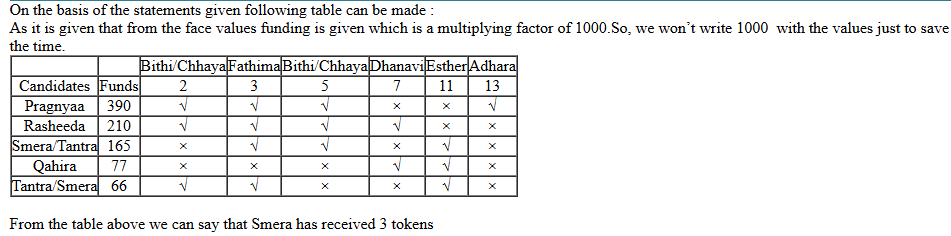 CAT 2022 DLIR Slot 1 Answer 9
