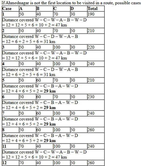 CAT 2022 DILR Slot 2 Answer 10.1