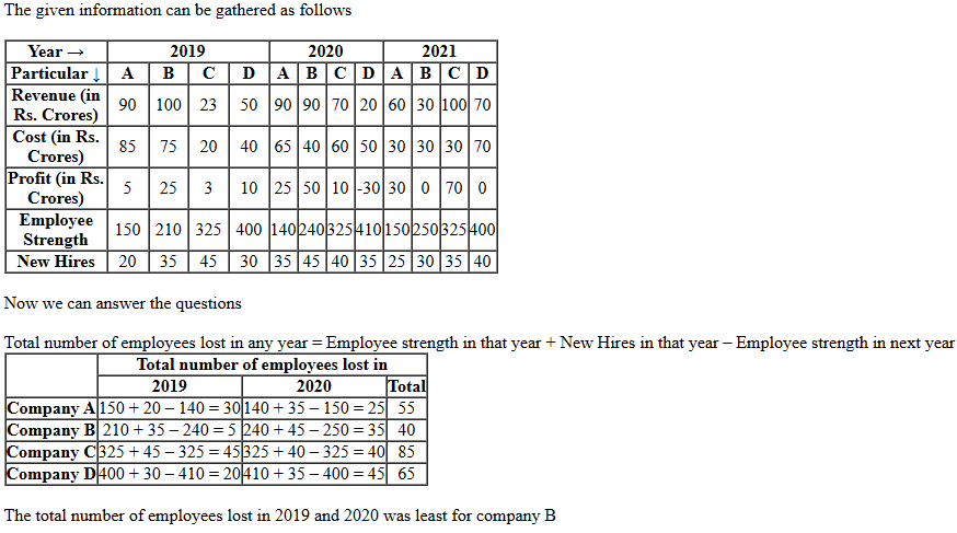 CAT 2022 DILR Slot 2 Answer 14
