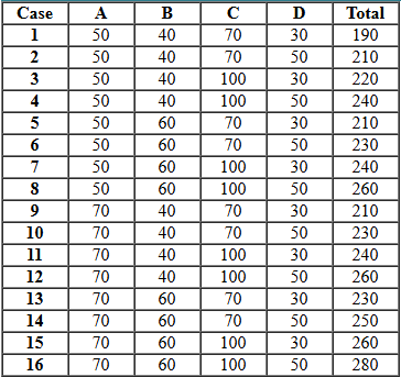 CAT 2022 DILR Slot 2 Answer Set 2