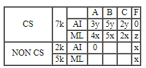 CAT 2022 Slot 3 DILR Answer Set 1.1