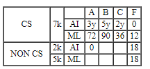 CAT 2022 Slot 3 DILR Answer Set 1.2