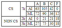 CAT 2022 Slot 3 DILR Answer Set 1.4