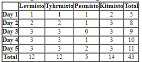 CAT 2022 Slot 3 DILR Answer Set 3