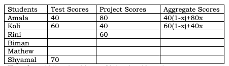 CAT 2023 Slot 3 DILR Answer 10.3