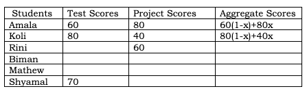 CAT 2023 Slot 3 DILR Answer 10.4