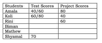 CAT 2023 Slot 3 DILR Answer 6.2