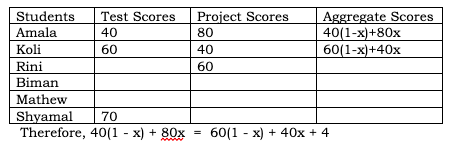CAT 2023 Slot 3 DILR Answer 6.3
