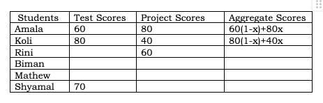CAT 2023 Slot 3 DILR Answer 6.4