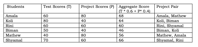 CAT 2023 Slot 3 DILR Answer 6.5