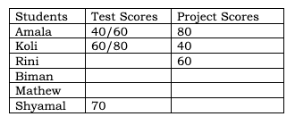CAT 2023 Slot 3 DILR Answer 7.2