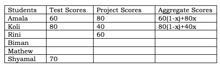 CAT 2023 Slot 3 DILR Answer 7.4