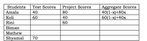 CAT 2023 Slot 3 DILR Answer 8.3