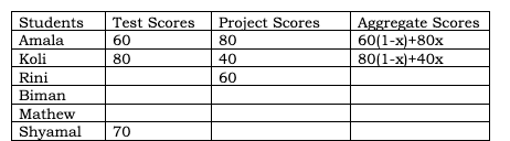 CAT 2023 Slot 3 DILR Answer 8.4