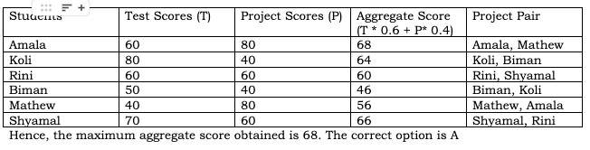 CAT 2023 Slot 3 DILR Answer 8.5