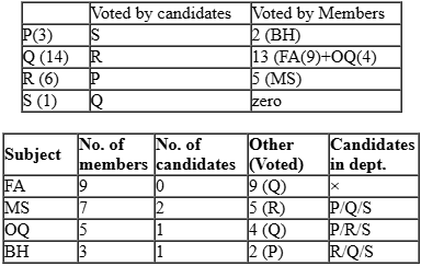 CAT 2023 Slot 1 DILR Answer 1.1