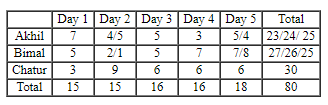 CAT 2023 Slot 2 DILR Answer Set 2