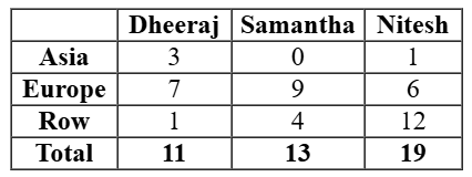 CAT 2024 DILR Slot 1 answer 22.1