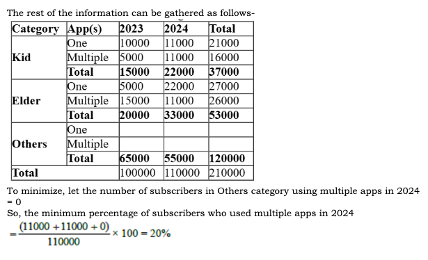 CAT 2024 Slot 3 DILR Answer 9