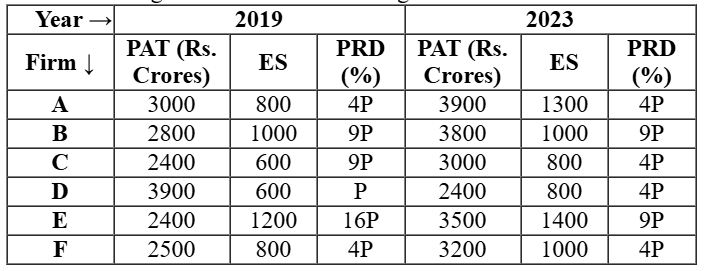 CAT 2024 Slot 2 DILR Answer 22