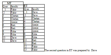 CAT 2019 DILR Slot 2 Answer Set 7.4