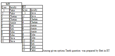 CAT 2019 DILR Slot 2 Answer Set 7.6