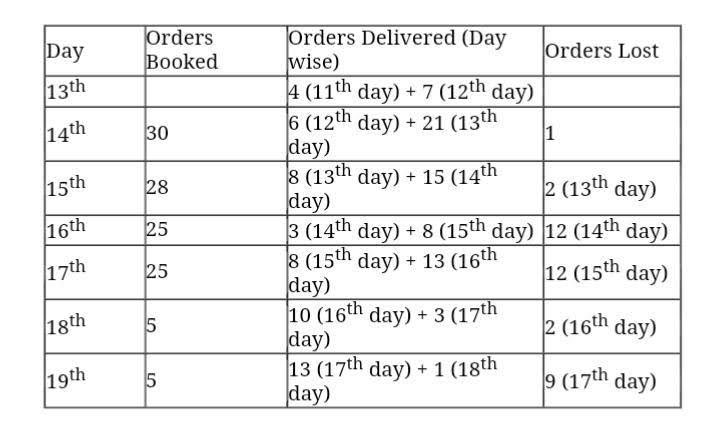 CAT 2020 Slot 3 DILR Answer Set 4.2