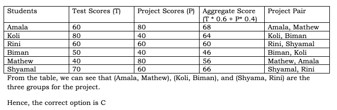 CAT 2023 DILR Slot 3 Answer 10.5