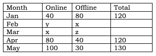 CAT 2023 DILR Slot 3 Answer 19.1