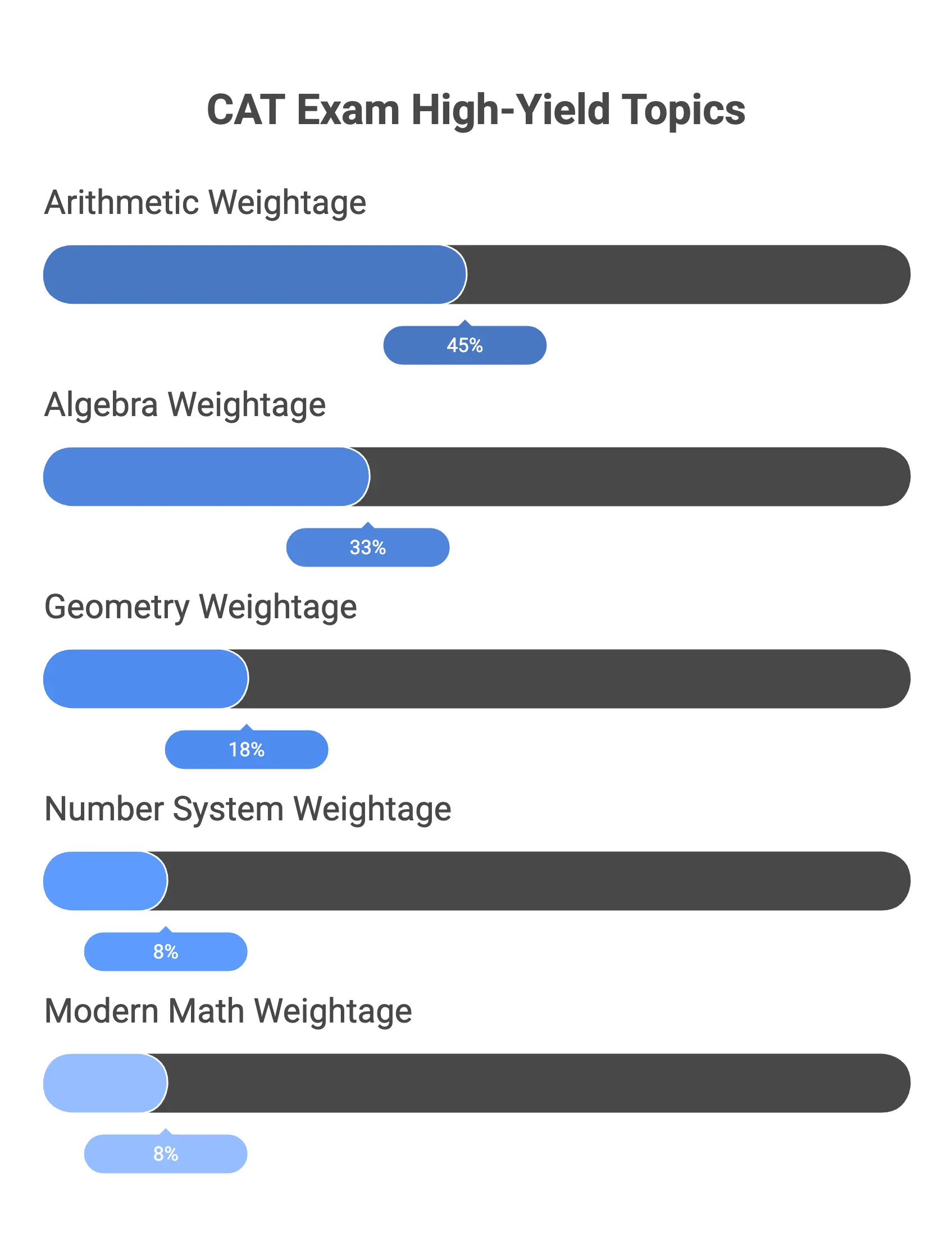 CAT Exam High-Yield Quant Topics