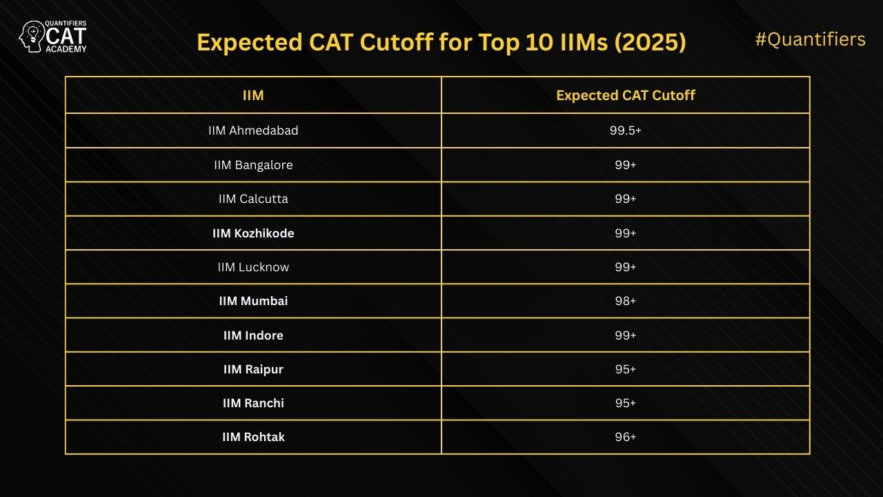 Expected CAT Cutoff for Top 10 IIMs (2025)