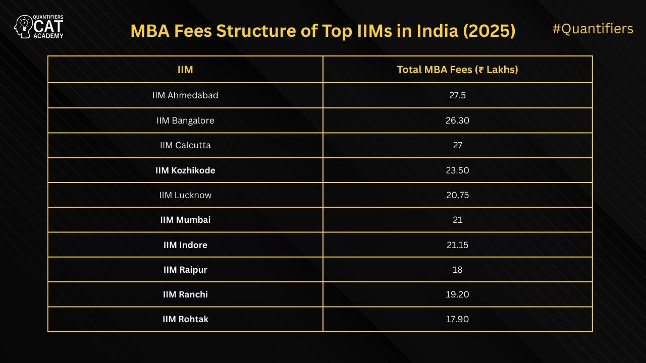 MBA Fees Structure of Top IIMs in India (2025)
