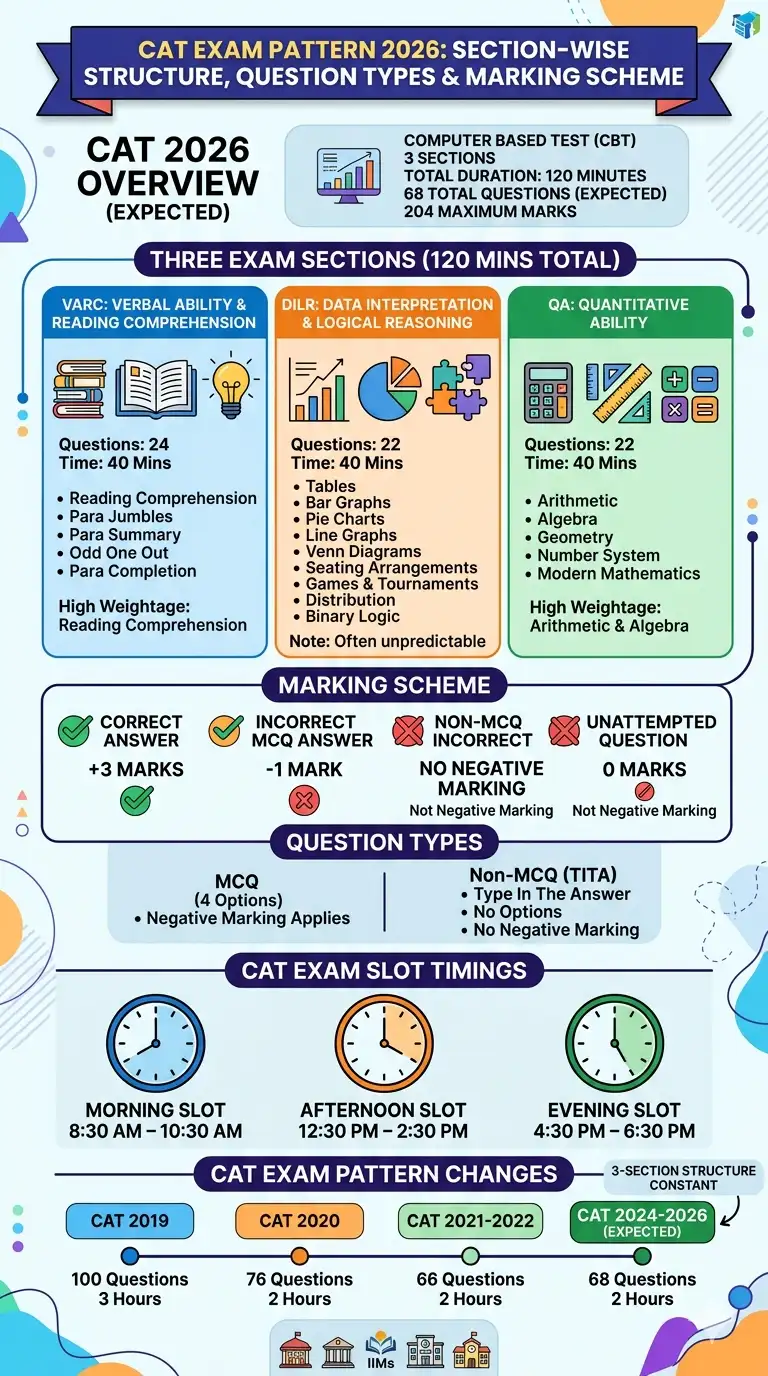 CAT 2026 Exam Pattern