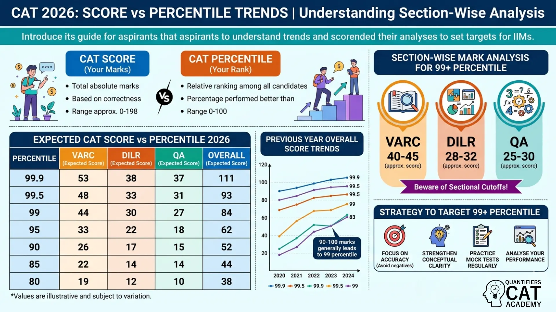 CAT score vs percentile