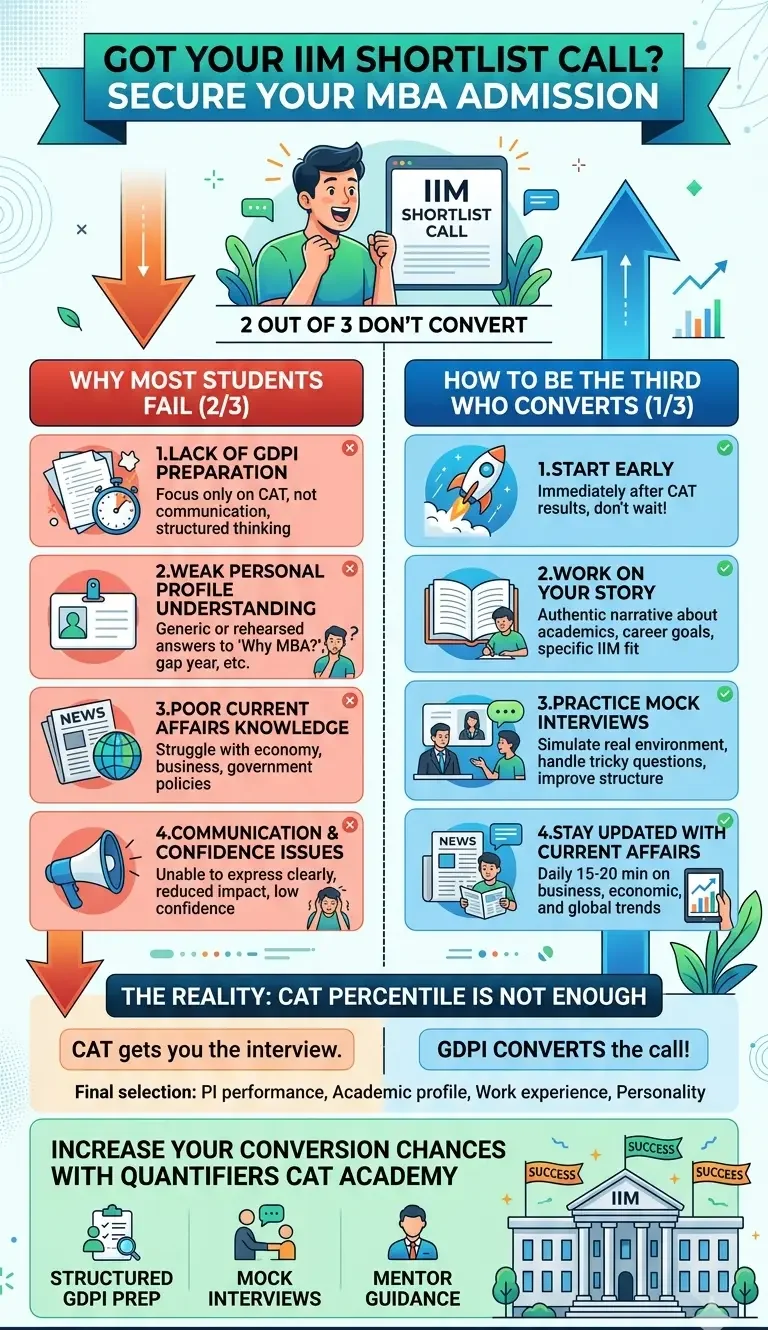 IIM Shortlist Call IIM interview preparation