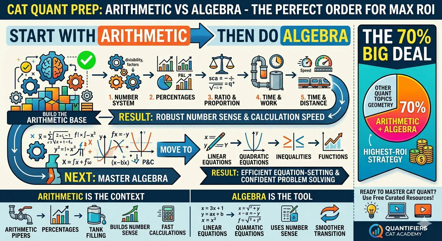Arithmetic or Algebra first for CAT